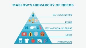 Maslow Pyramide