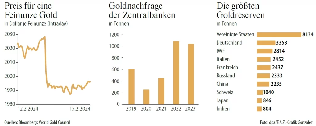 FAZ Geldnachfrage der Zentralbanken