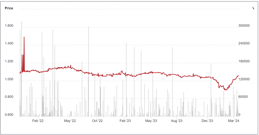 Der Kurs der RealUnit-Schweiz-Aktie an der BX Swiss hat sich wieder dem NAV angenähert. Chart: bxswiss.ch