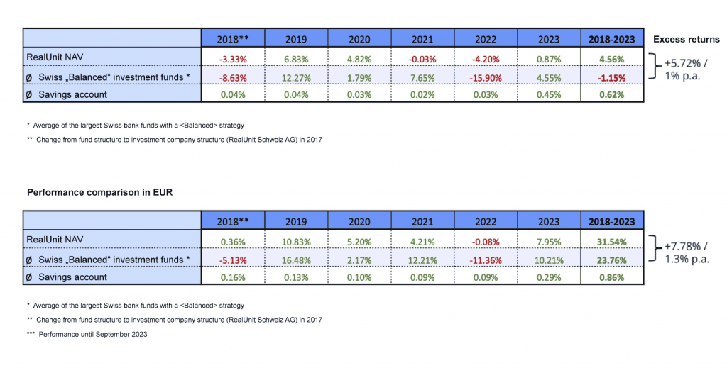 RealUnit Performance Comparison