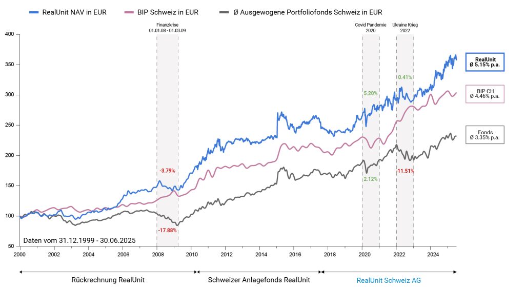 RealUnit Langfrist Chart Q2 2025 EUR