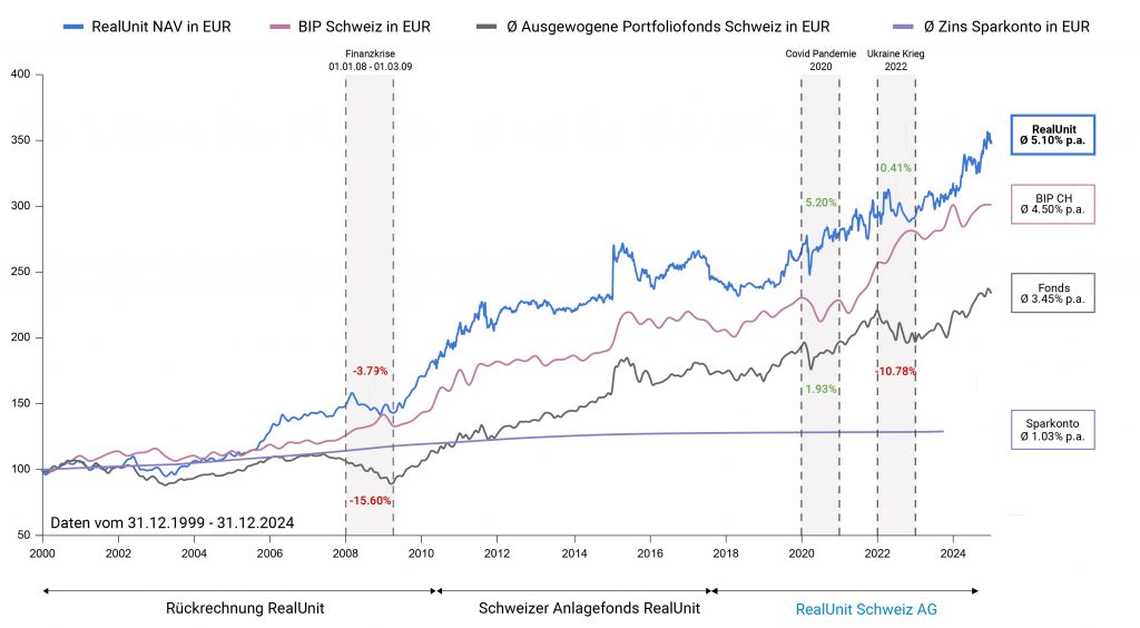 Performance Chart Q4 2024 EUR-de