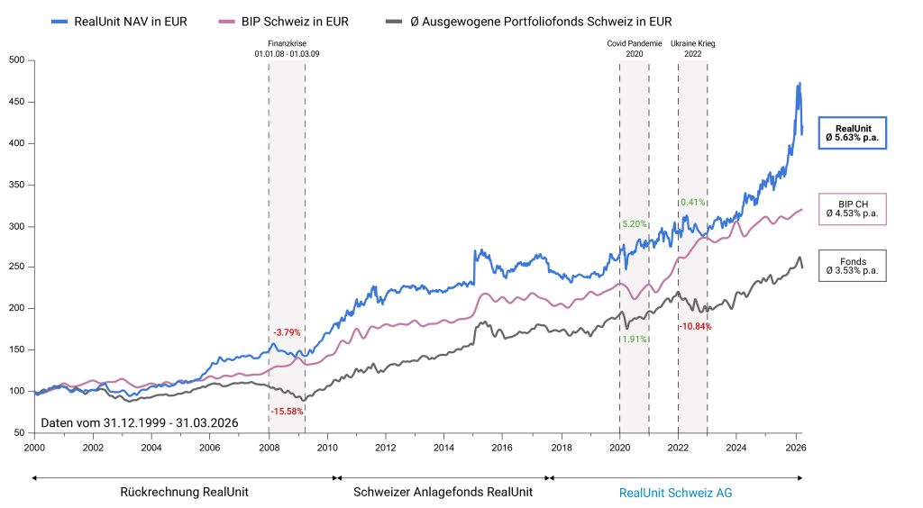 RealUnit Performancevergleich Q1 2026