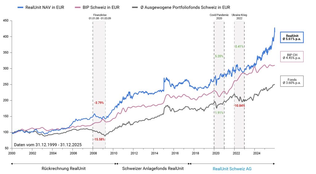 RealUnit Performancevergleich Q4 2025