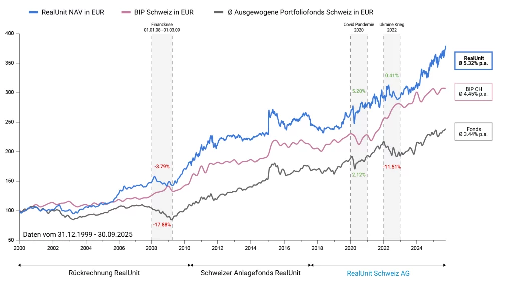RealUnit Performancevergleich Q3 2025
