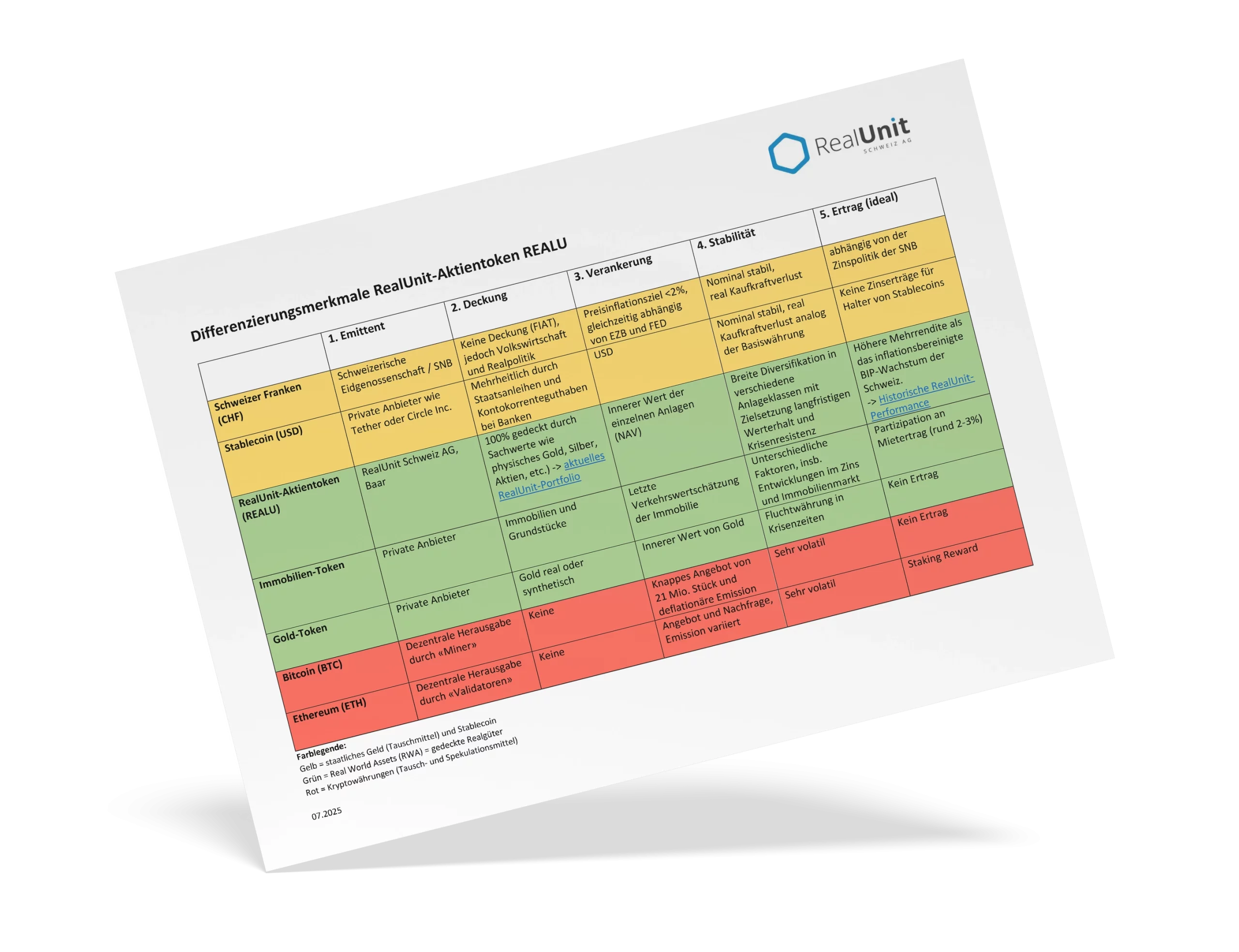 RealUnit Differenzierung REALU zu Coins