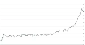 Die Aktien der RealUnit Schweiz AG legten seit Jahresbeginn eine Kursrallye hin. Chart: bxswiss.ch